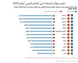 مع صدور تقرير السعادة العالمية 2023.. ما ترتيب الدول العربية؟